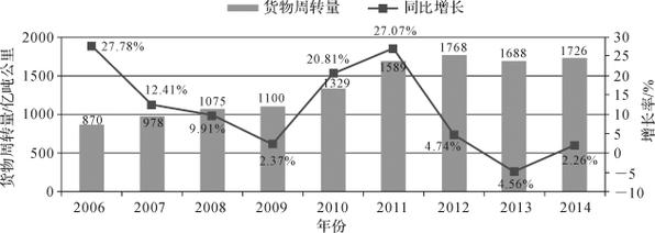 图6 2006—2014年宁波水路货物运输量及同比增长率2014年,宁波市完成